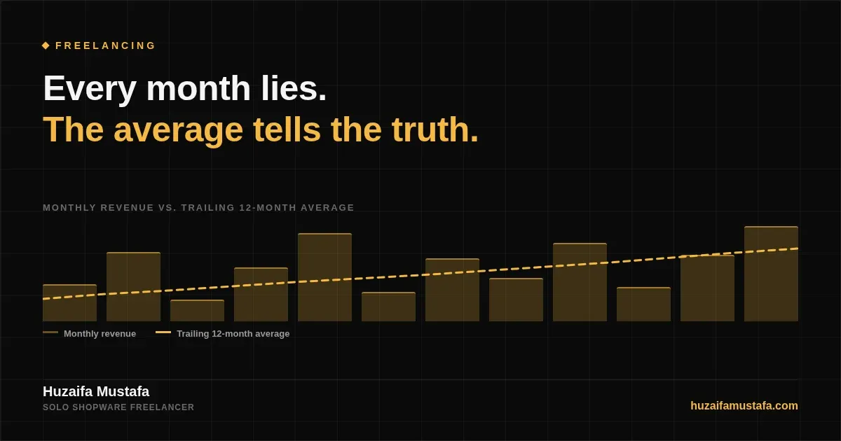 A jagged monthly revenue bar chart with a dashed trend line climbing steadily, illustrating the freelance income mindset that uneven months still average out