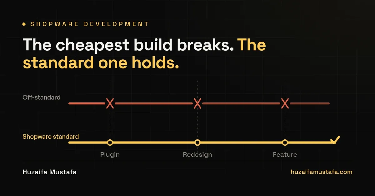 Two build approaches across changes to a Shopware shop: a tightly-coupled build breaking on every change, a standard-built one absorbing them