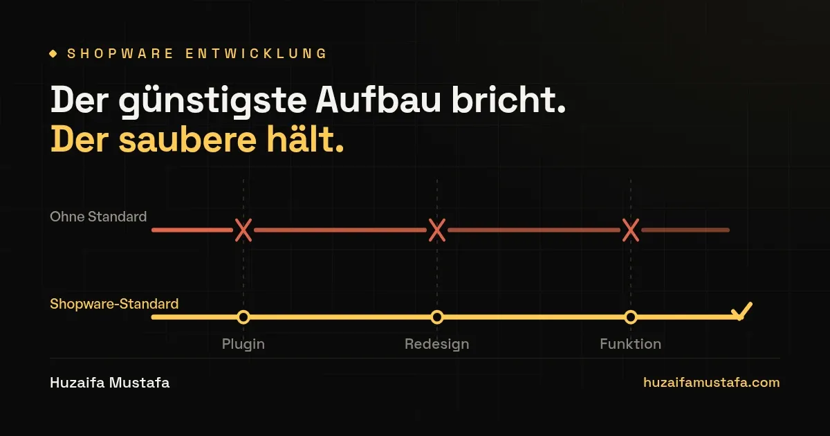Zwei Bauweisen über Änderungen an einem Shopware-Shop: eine eng verdrahtete bricht bei jeder Änderung, eine standardkonforme fängt sie ab